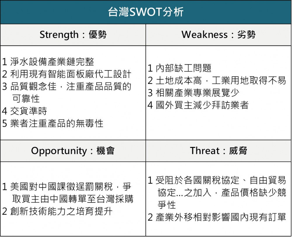 台灣SWOT分析