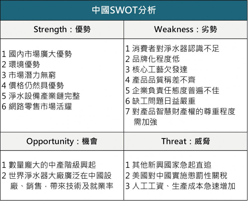 中國SWOT分析