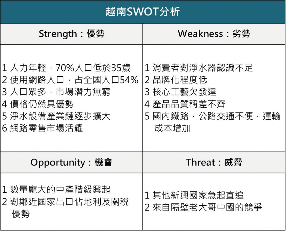 越南SWOT分析